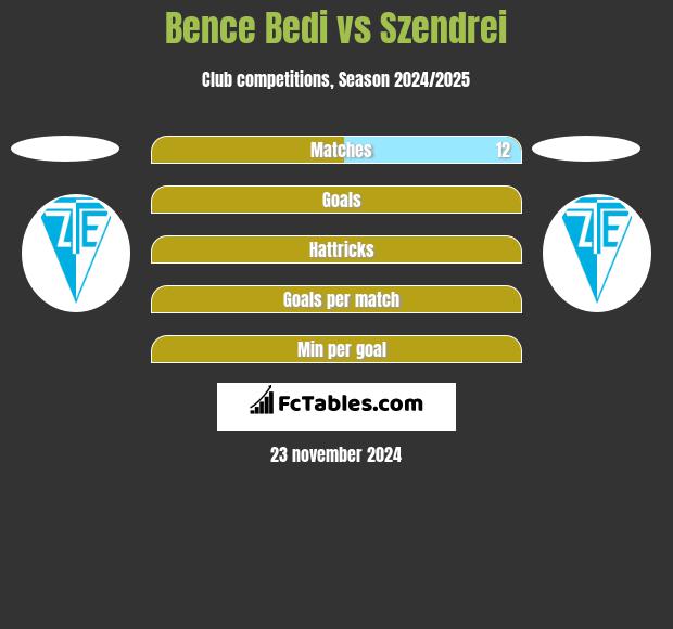 Bence Bedi vs Szendrei h2h player stats