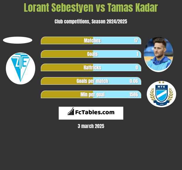 Lorant Sebestyen vs Tamas Kadar h2h player stats