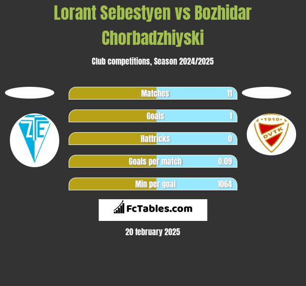 Lorant Sebestyen vs Bozhidar Chorbadzhiyski h2h player stats