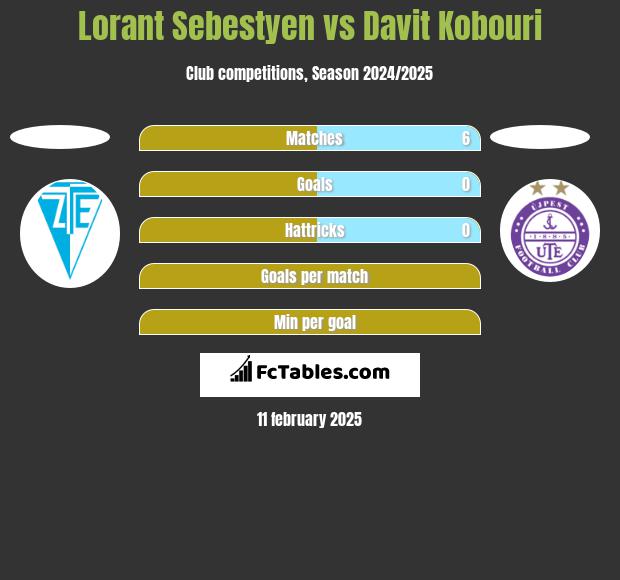 Lorant Sebestyen vs Davit Kobouri h2h player stats