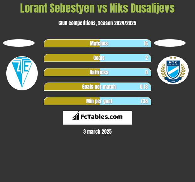 Lorant Sebestyen vs Niks Dusalijevs h2h player stats