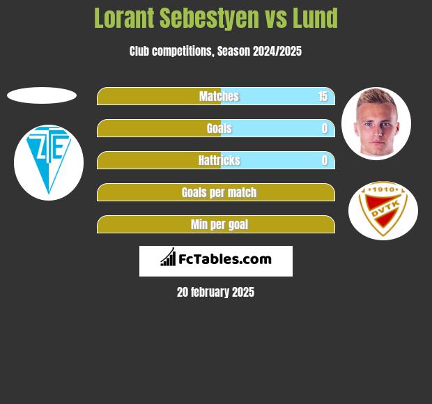 Lorant Sebestyen vs Lund h2h player stats