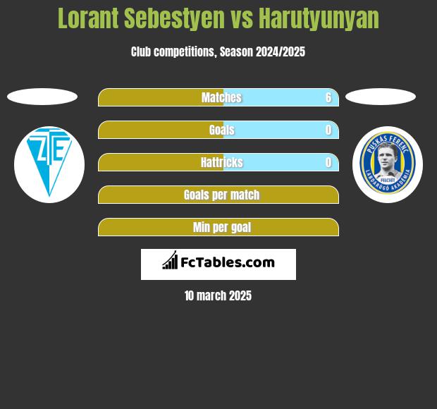 Lorant Sebestyen vs Harutyunyan h2h player stats