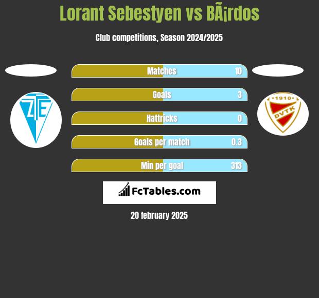 Lorant Sebestyen vs BÃ¡rdos h2h player stats