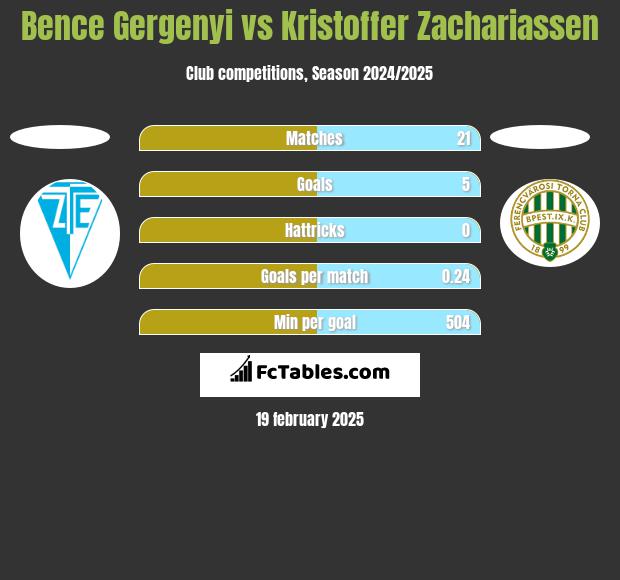 Bence Gergenyi vs Kristoffer Zachariassen h2h player stats