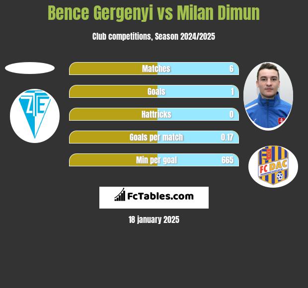 Bence Gergenyi vs Milan Dimun h2h player stats