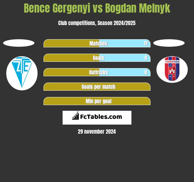 Bence Gergenyi vs Bogdan Melnyk h2h player stats