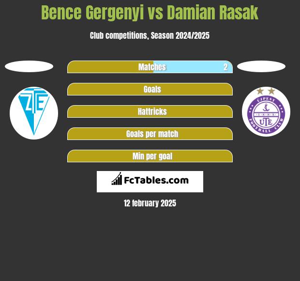 Bence Gergenyi vs Damian Rasak h2h player stats