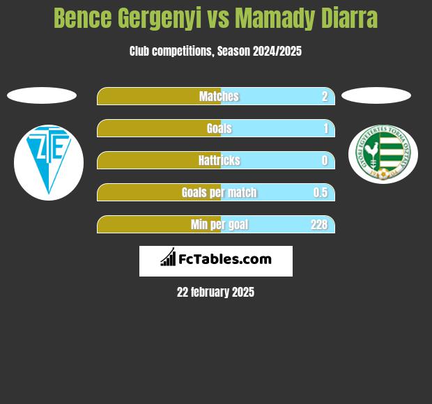 Bence Gergenyi vs Mamady Diarra h2h player stats