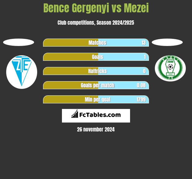 Bence Gergenyi vs Mezei h2h player stats