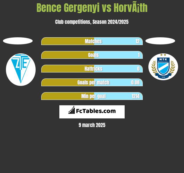 Bence Gergenyi vs HorvÃ¡th h2h player stats