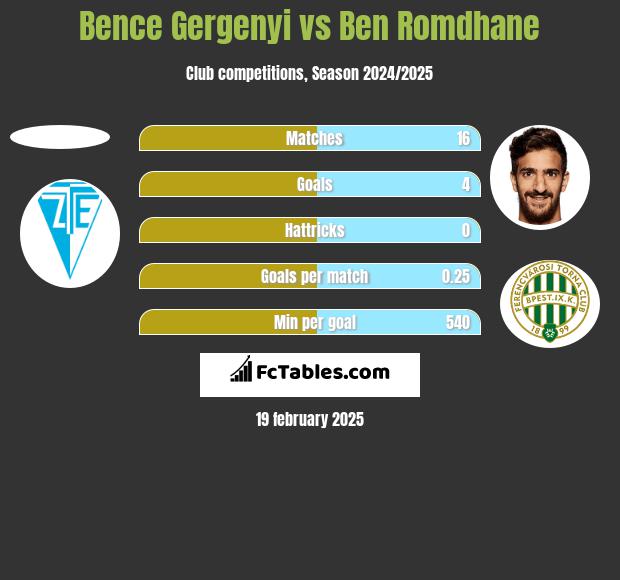 Bence Gergenyi vs Ben Romdhane h2h player stats