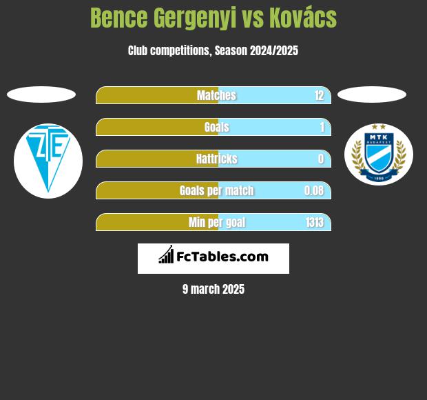 Bence Gergenyi vs Kovács h2h player stats