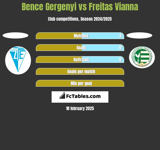 Bence Gergenyi vs Freitas Vianna h2h player stats