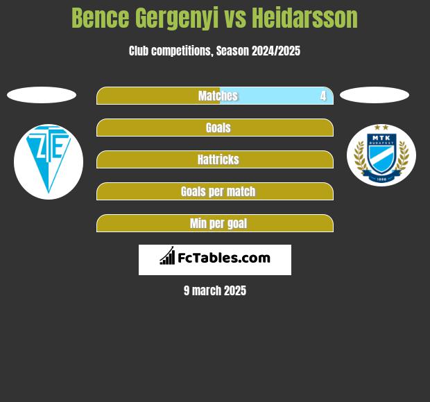 Bence Gergenyi vs Heidarsson h2h player stats