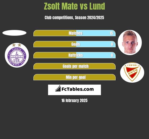 Zsolt Mate vs Lund h2h player stats