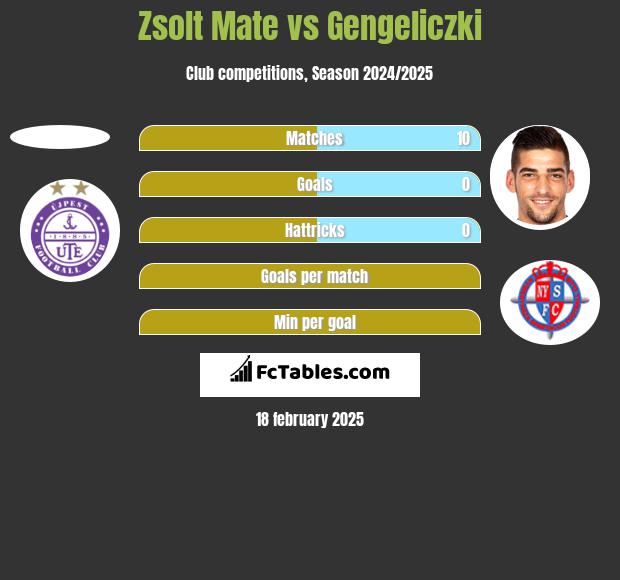 Zsolt Mate vs Gengeliczki h2h player stats