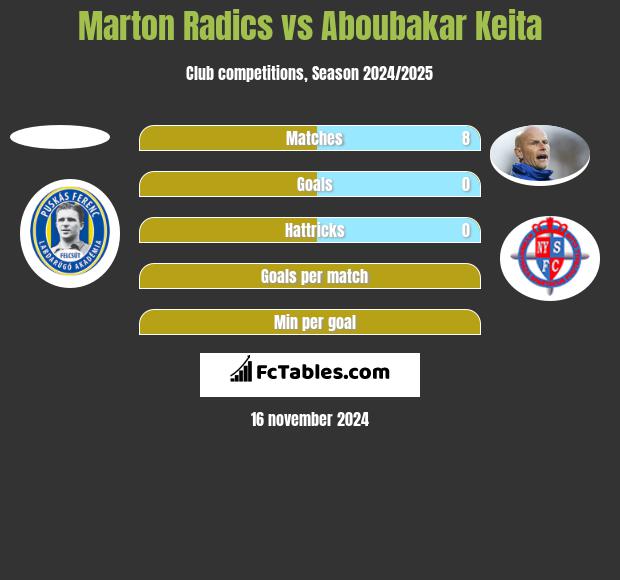 Marton Radics vs Aboubakar Keita h2h player stats