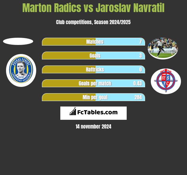 Marton Radics vs Jaroslav Navratil h2h player stats