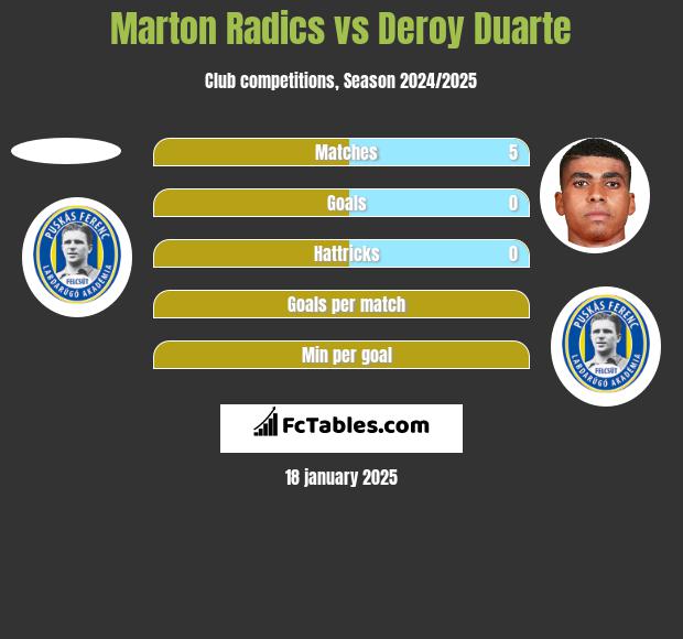 Marton Radics vs Deroy Duarte h2h player stats