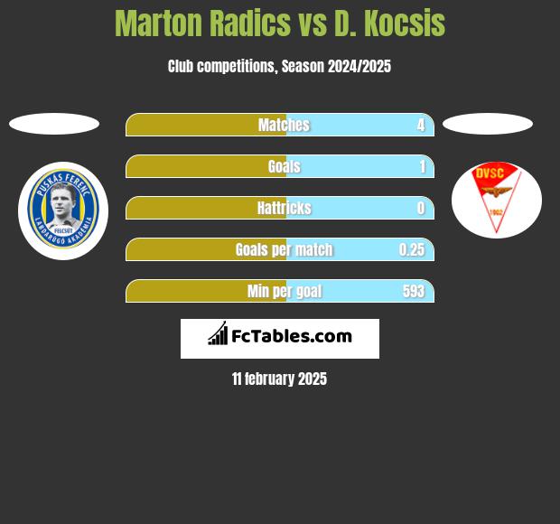 Marton Radics vs D. Kocsis h2h player stats