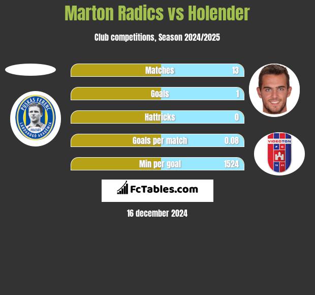 Marton Radics vs Holender h2h player stats