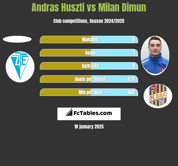 Andras Huszti vs Milan Dimun h2h player stats