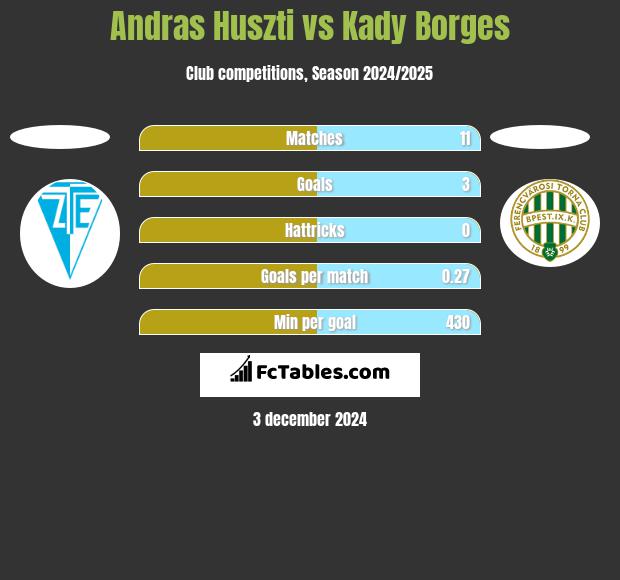 Andras Huszti vs Kady Borges h2h player stats