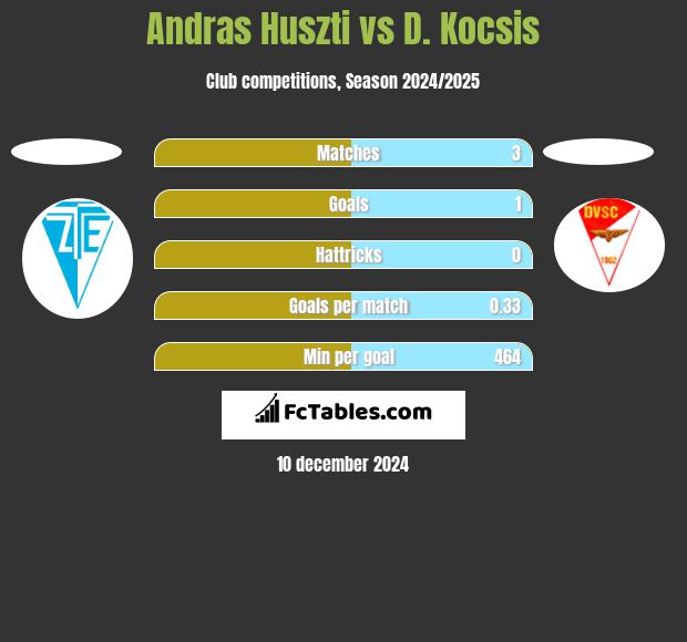 Andras Huszti vs D. Kocsis h2h player stats