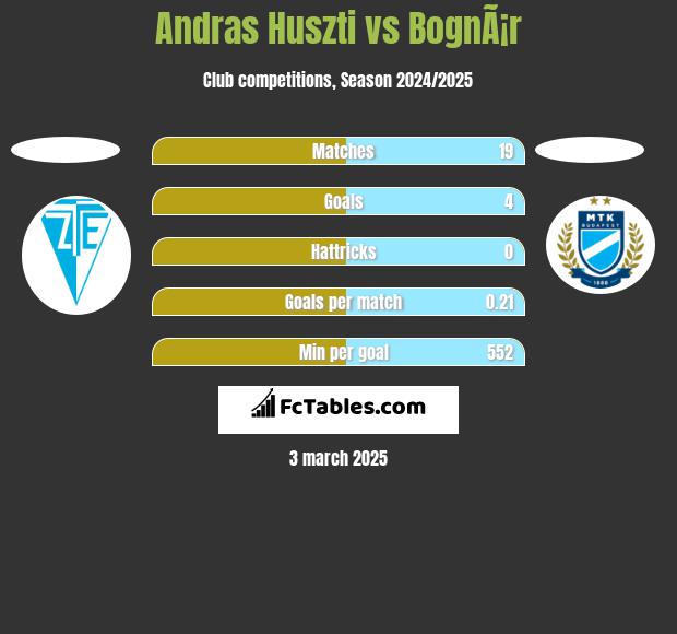 Andras Huszti vs BognÃ¡r h2h player stats