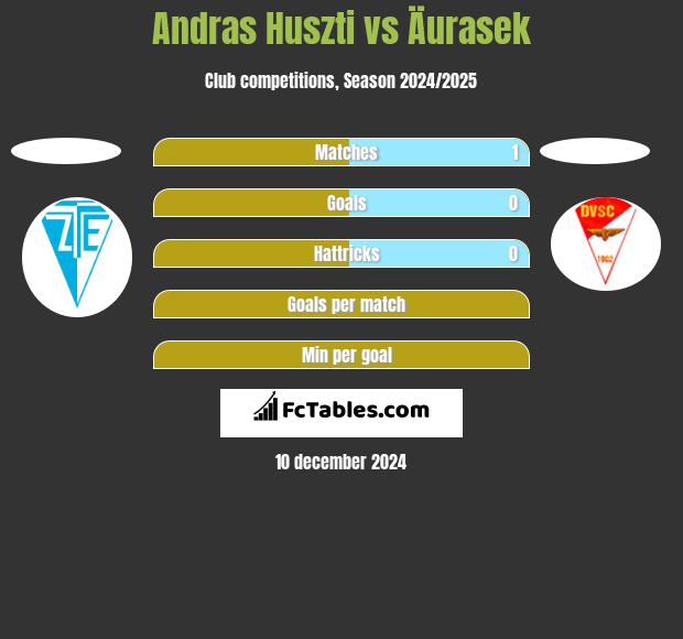 Andras Huszti vs Äurasek h2h player stats