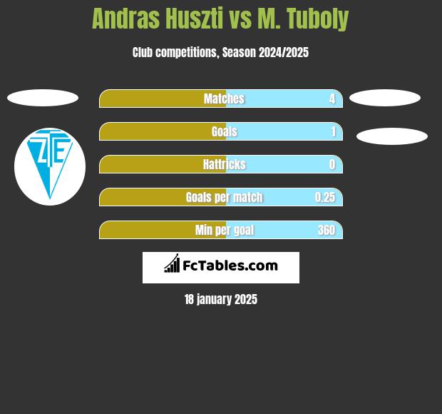 Andras Huszti vs M. Tuboly h2h player stats