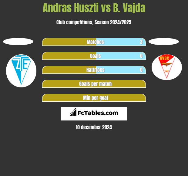 Andras Huszti vs B. Vajda h2h player stats