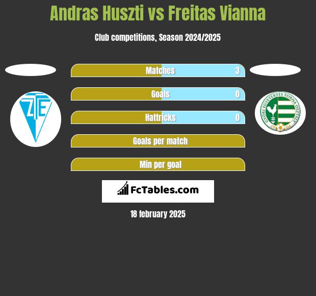 Andras Huszti vs Freitas Vianna h2h player stats