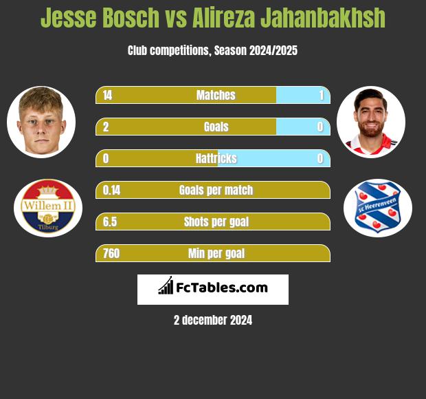 Jesse Bosch vs Alireza Jahanbakhsh h2h player stats