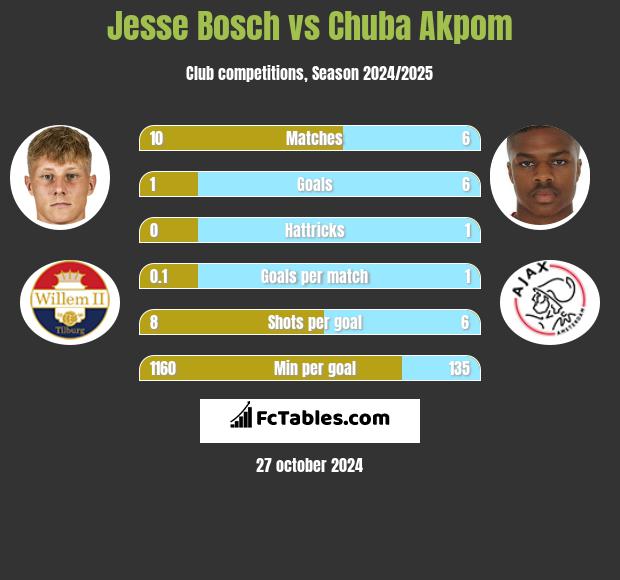 Jesse Bosch vs Chuba Akpom h2h player stats