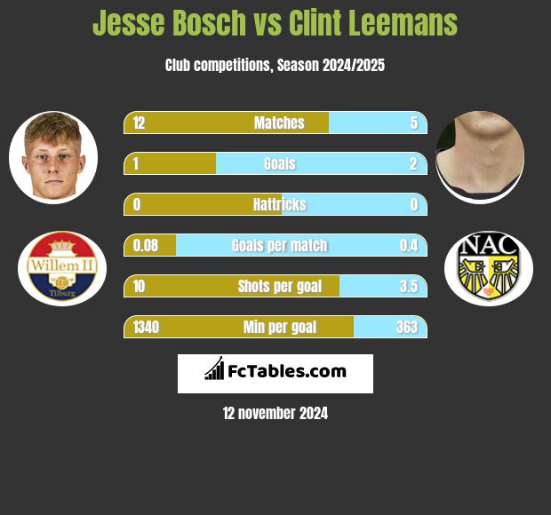 Jesse Bosch vs Clint Leemans h2h player stats