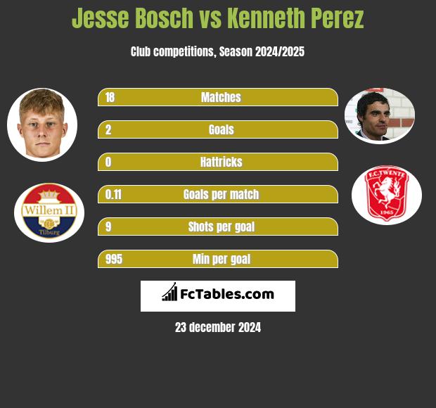 Jesse Bosch vs Kenneth Perez h2h player stats