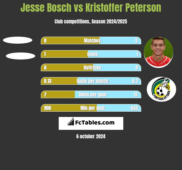 Jesse Bosch vs Kristoffer Peterson h2h player stats