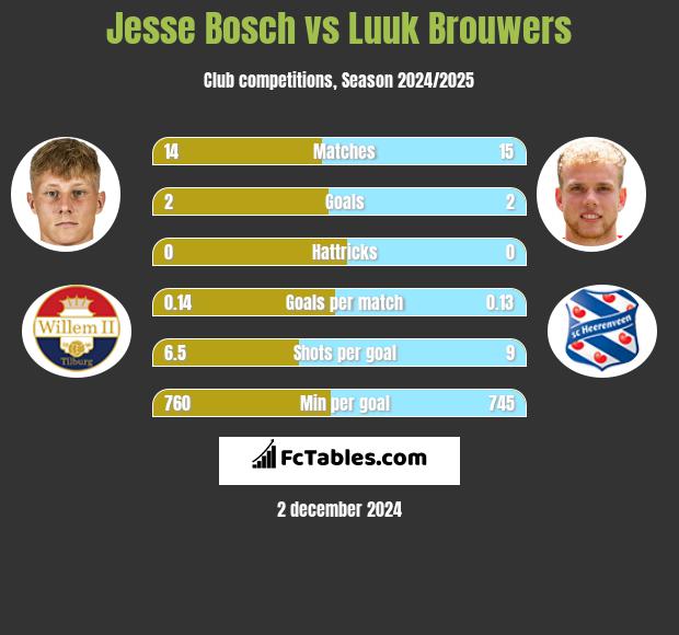 Jesse Bosch vs Luuk Brouwers h2h player stats