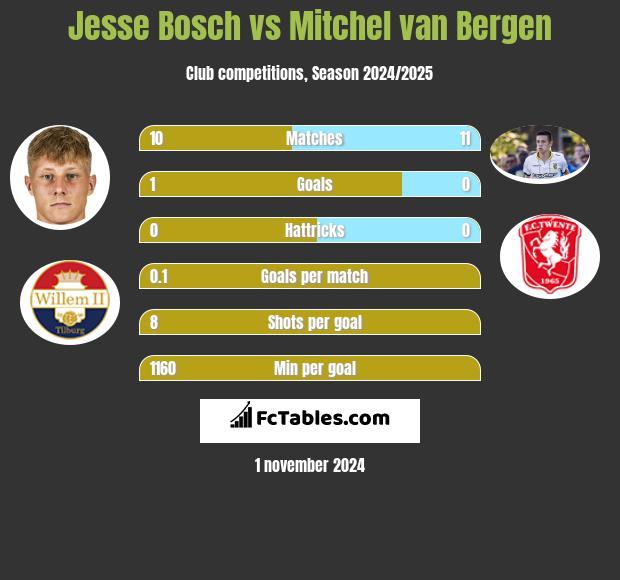 Jesse Bosch vs Mitchel van Bergen h2h player stats