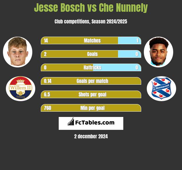 Jesse Bosch vs Che Nunnely h2h player stats