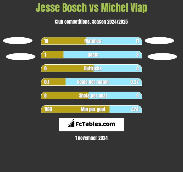 Jesse Bosch vs Michel Vlap h2h player stats