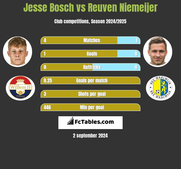 Jesse Bosch vs Reuven Niemeijer h2h player stats