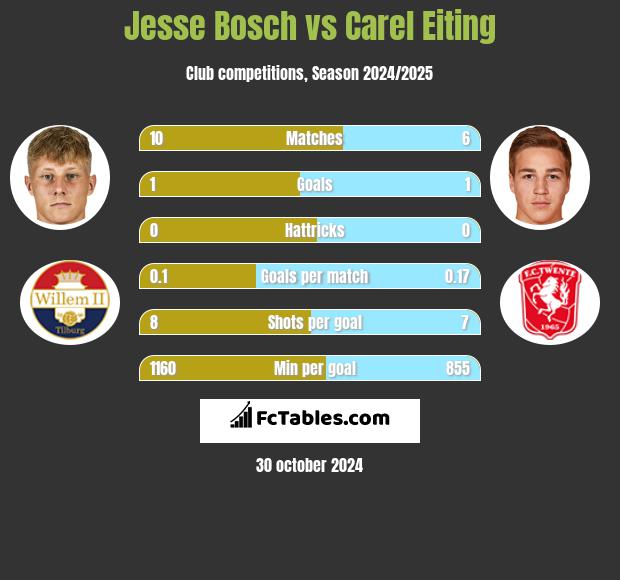 Jesse Bosch vs Carel Eiting h2h player stats