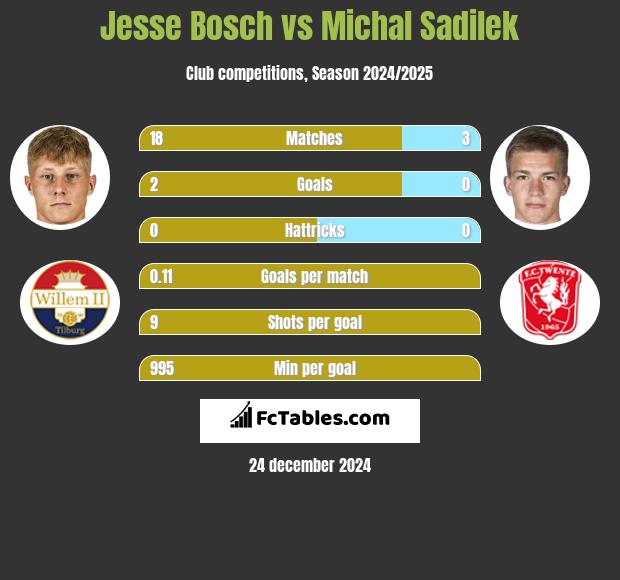 Jesse Bosch vs Michal Sadilek h2h player stats