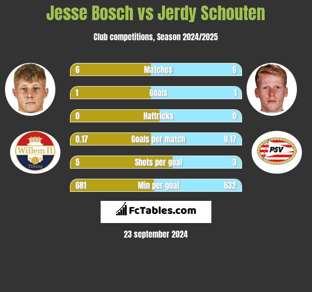 Jesse Bosch vs Jerdy Schouten h2h player stats