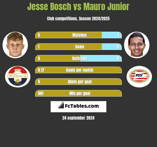 Jesse Bosch vs Mauro Junior h2h player stats