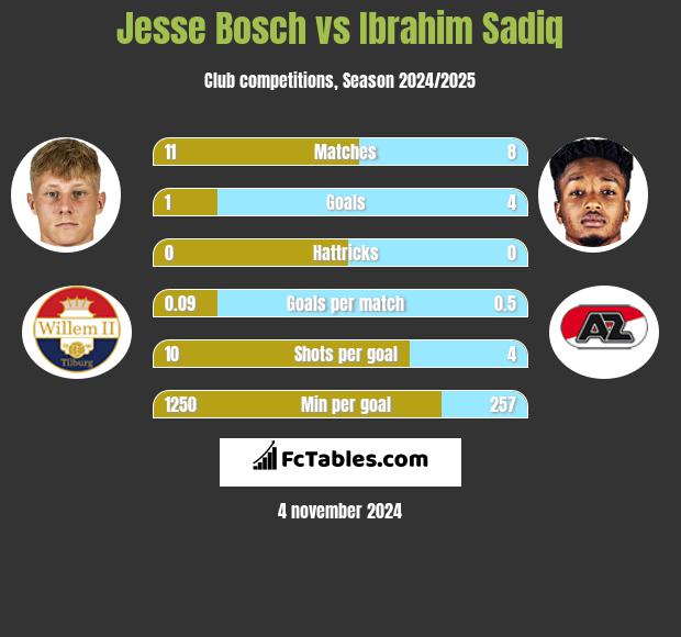 Jesse Bosch vs Ibrahim Sadiq h2h player stats