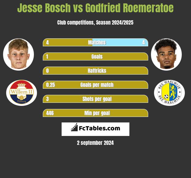 Jesse Bosch vs Godfried Roemeratoe h2h player stats